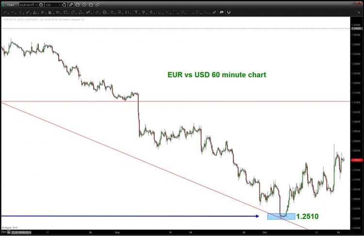 euro 1.251 bottom october