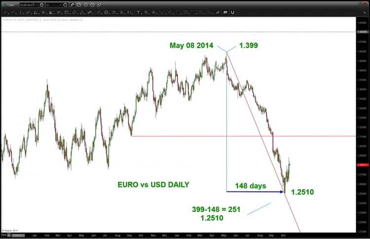 euro currency bottom october chart