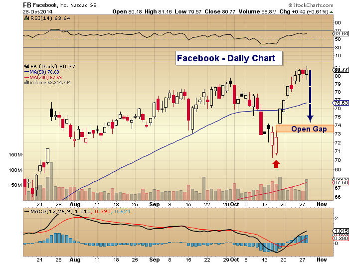 when does facebook report earnings