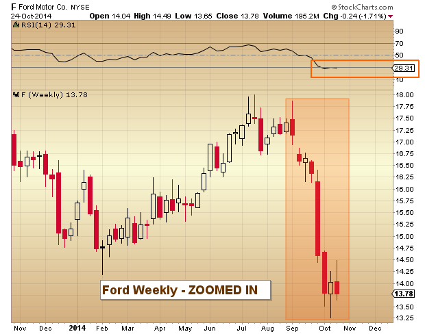 Ford 10 year stock chart #2