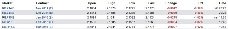 gasoline futures term structure