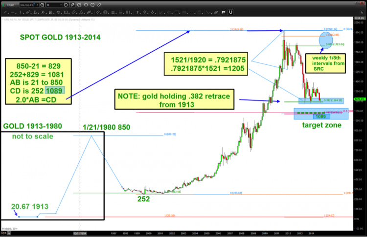 gold bull market price chart