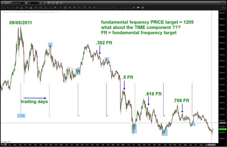 gold prices 2011 high with lower fibonacci targets