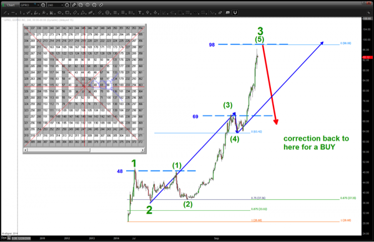 gopro stock chart elliott wave analysis gpro