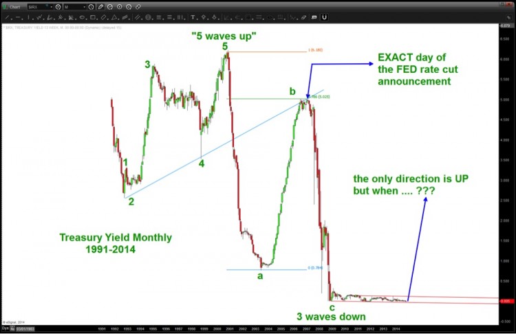 historical treasury yield chart elliott wave