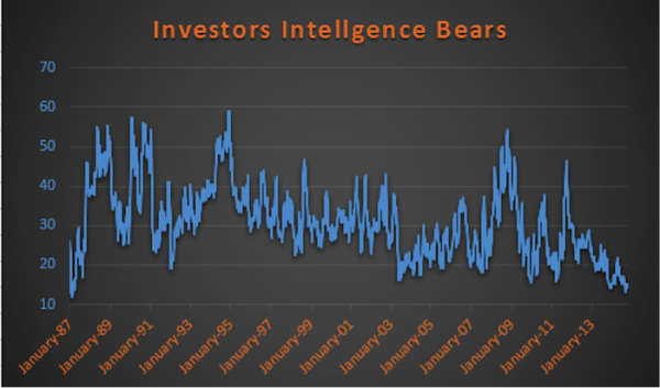 investors intelligence bears poll october