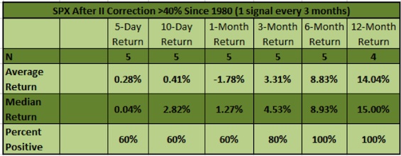 investors intelligence poll correction over 40 percent