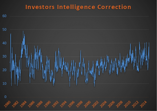 investors intelligence correction october poll