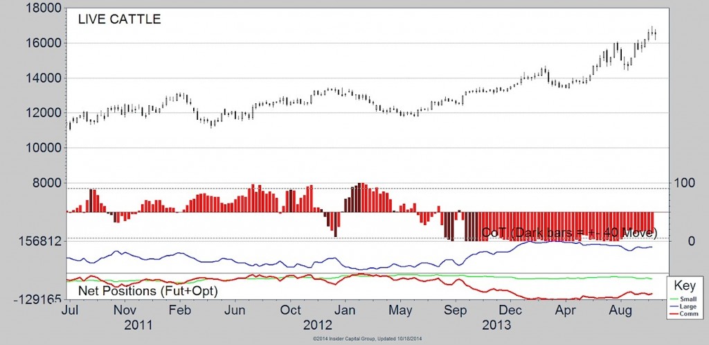 live cattle cot data chart 2014