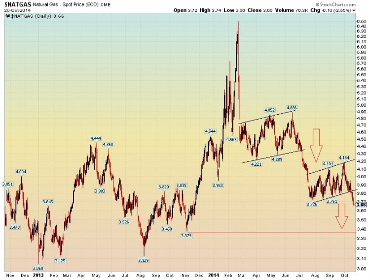 natural gas prices technical support chart winter 2014