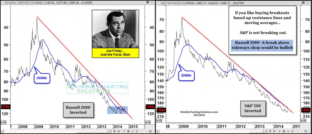 russell 2000 breakout on reversed chart