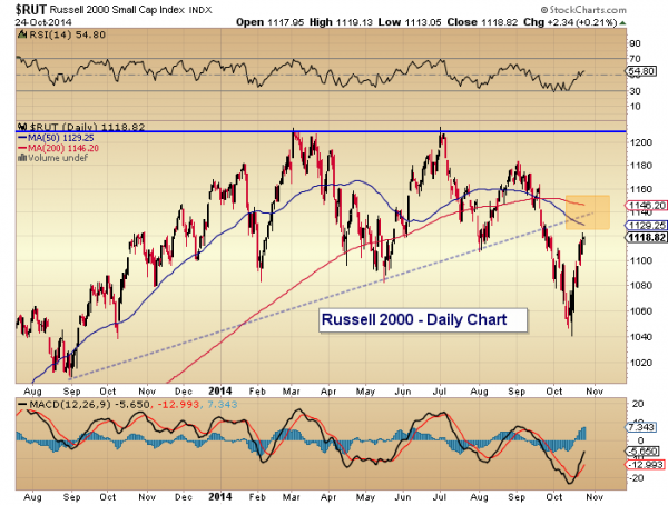 russell 2000 small caps rally technical resistance october 27 2014