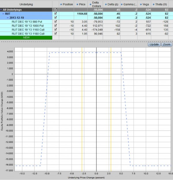 rut iron condor options trade 1