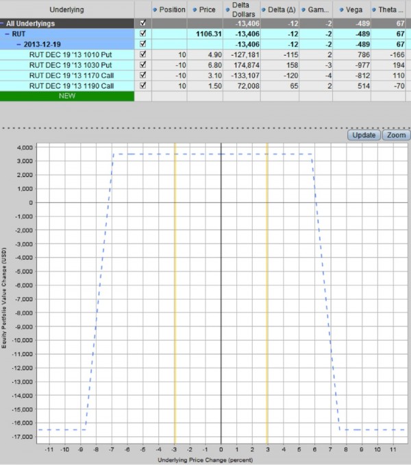 rut iron condor options trade 10