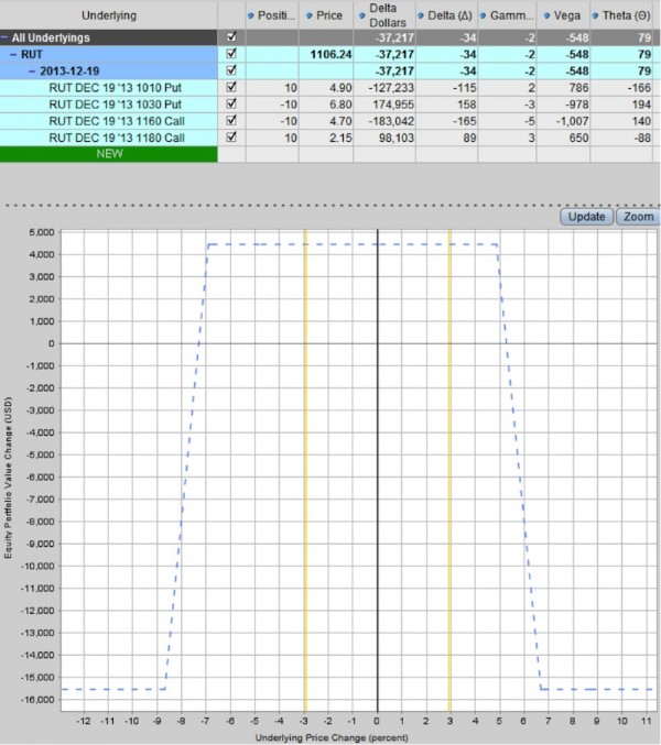 rut iron condor options trade 2