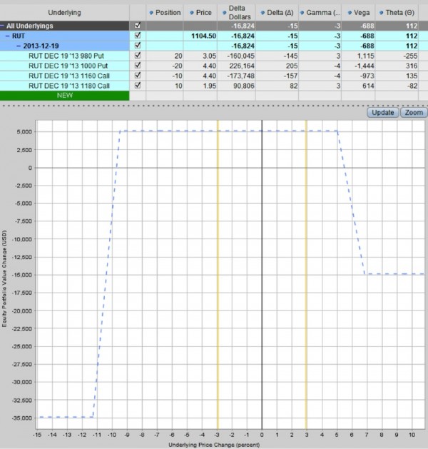 rut iron condor options trade 3