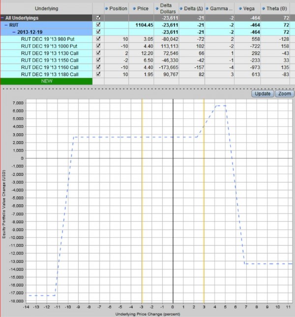 rut iron condor options trade 5