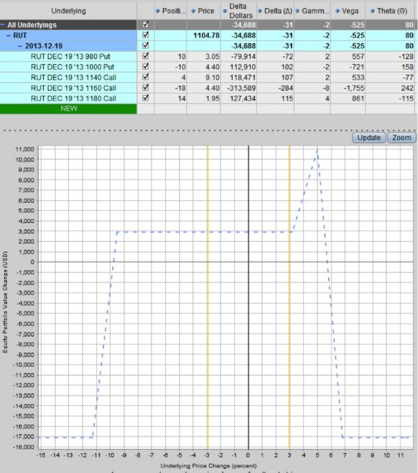 rut iron condor options trade 9