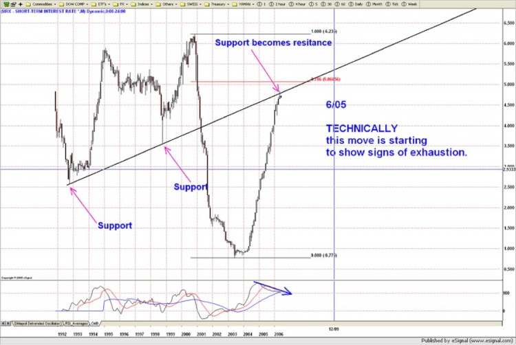 short term interest rate chart