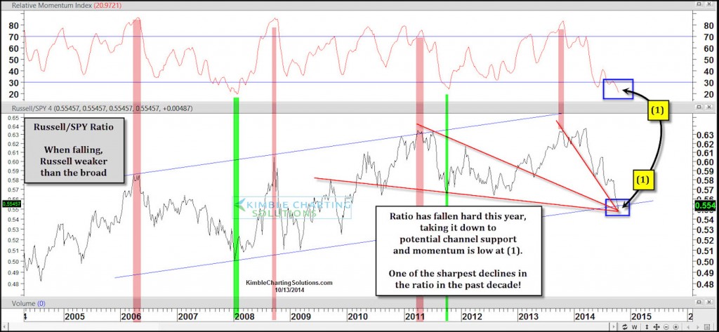 small caps to large caps performance ratio chart