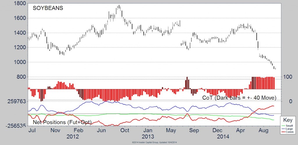 soybeans cot data chart 2014