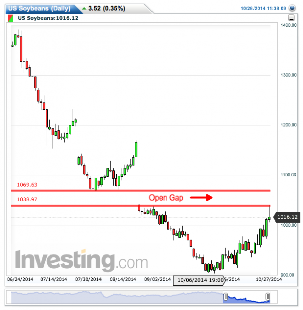 soybeans futures technical resistance_grains