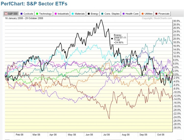 sp 500 sector performance chart 2008-2009