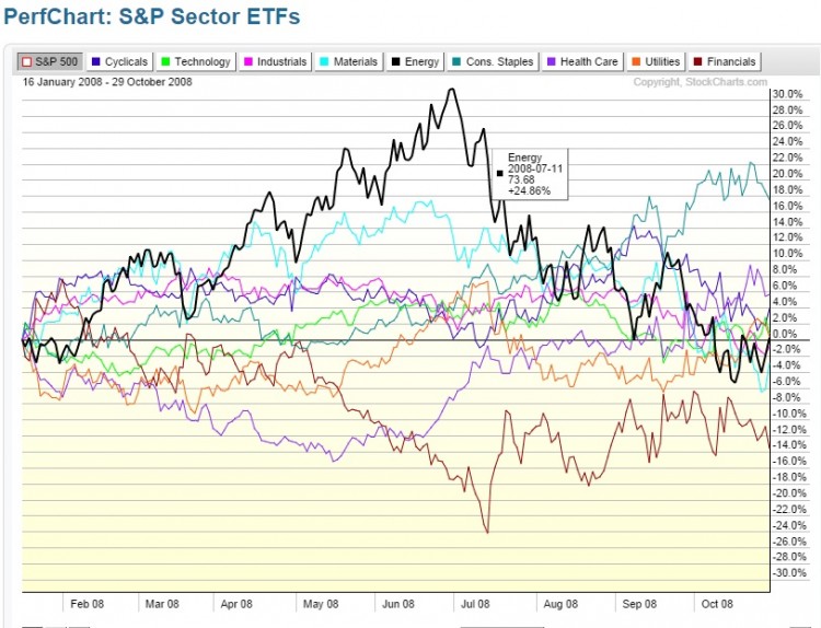 sp 500 sector performance chart 2008-2009