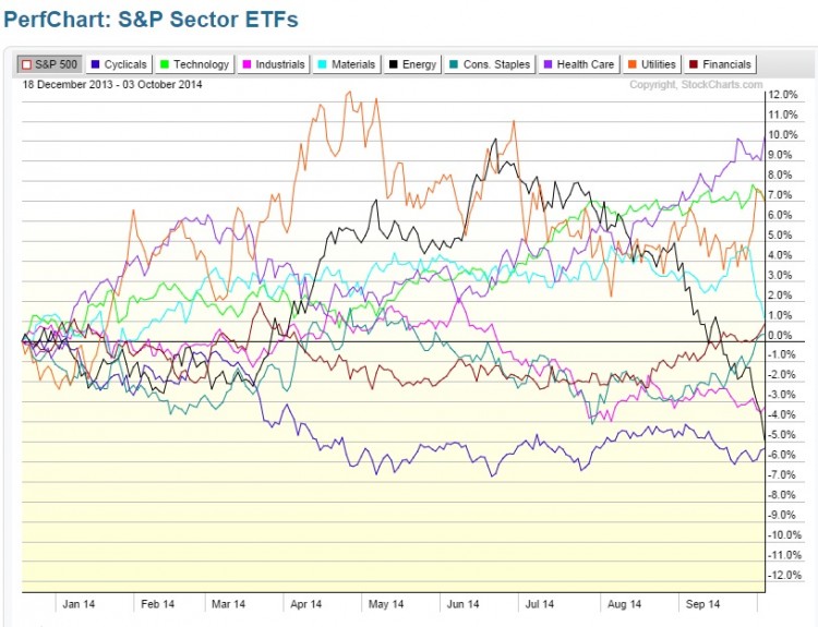 sp 500 sector performance chart 2014