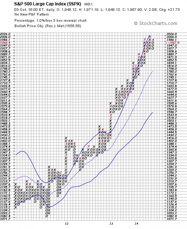 spx point and figure charting analysis october 2014