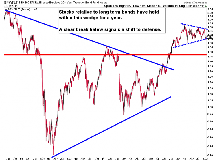 spy tlt wedge pattern october 2014