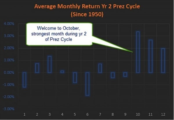stock market average monthly return 2 year president cycle