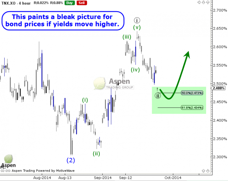 10 year yield elliott wave chart october 2014