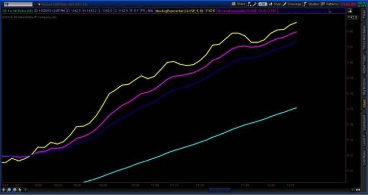 trading the trend 4 moving averages