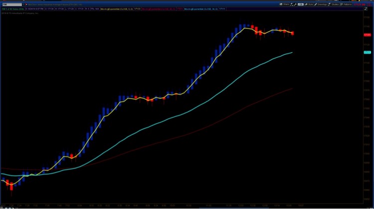 trading the trend long term chart