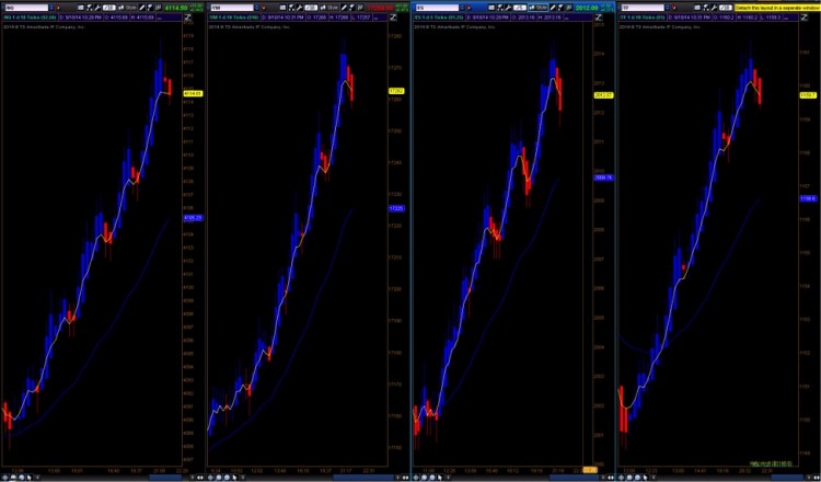 trend trading moving averages chart