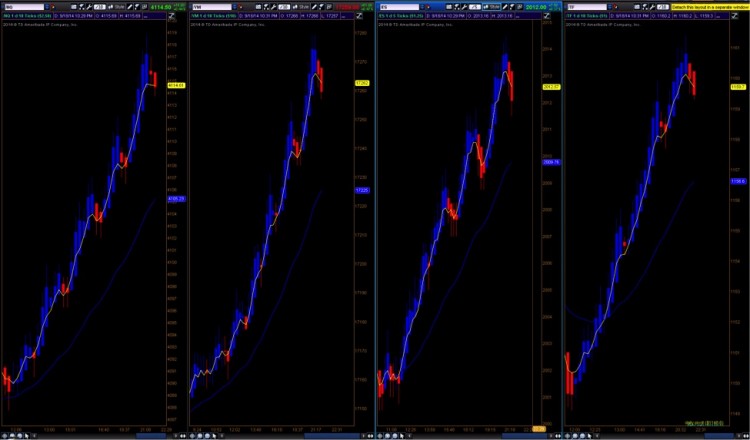 trend trading moving averages chart