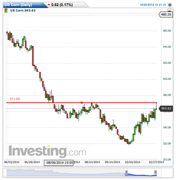 us corn futures technical resistance_grains sector