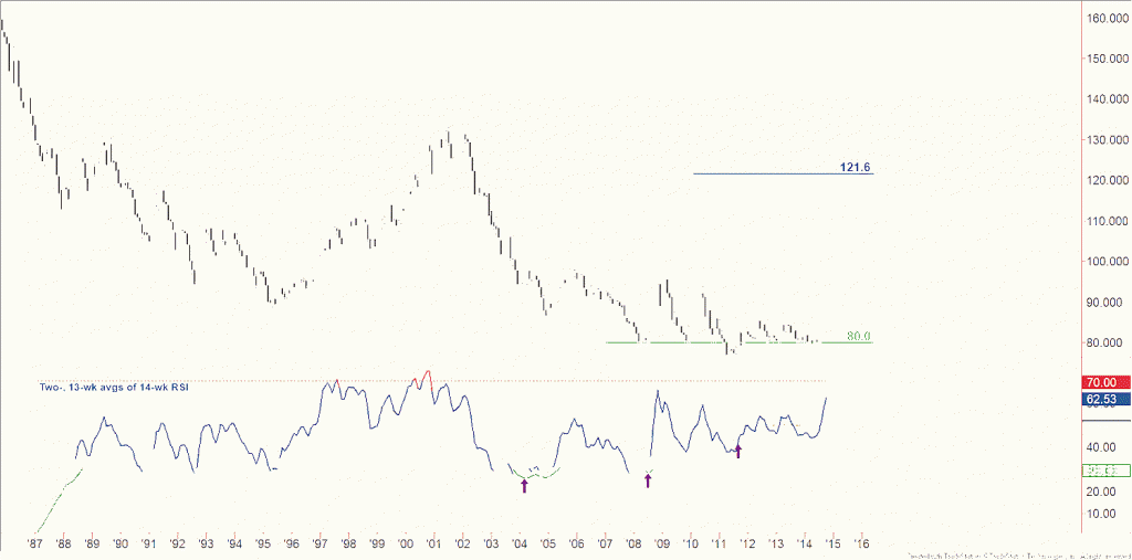 us dollar chart analysis rsi october 2014