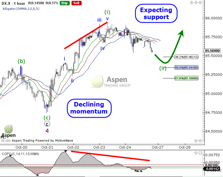 us dollar index dx fibonacci support chart