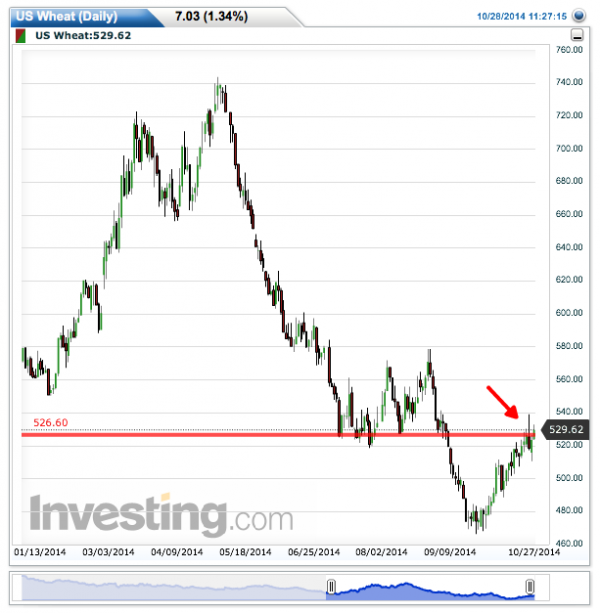 us wheat futures technical resistance_grains sector