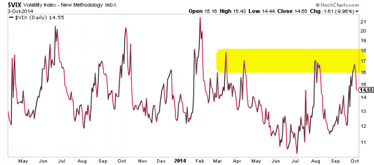 vix resistance october breakout