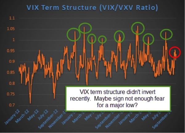 vix term structure october chart