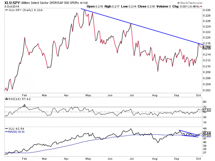 xlu spy relative strength utilities weak