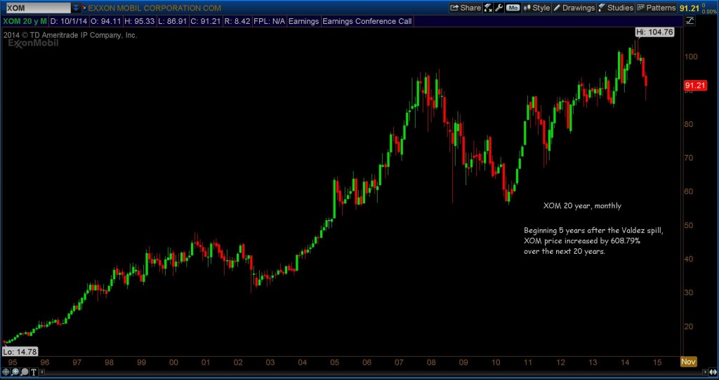 xom 20 year monthly stock chart rally