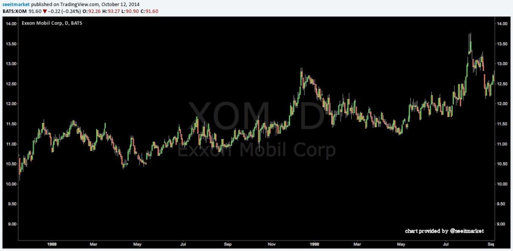 xom stock chart 1989-1990 exxon oil spill