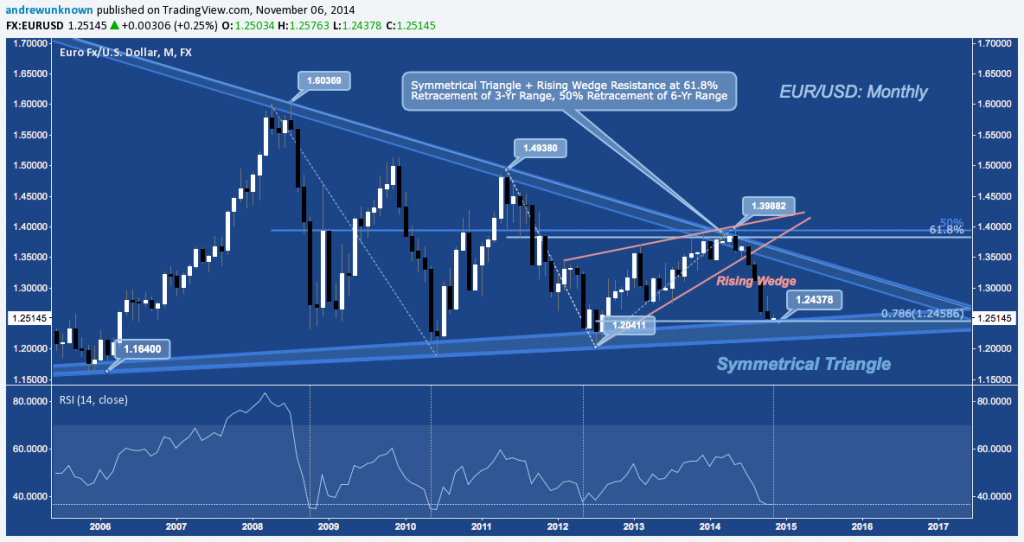 EURUSD - 11:06:14