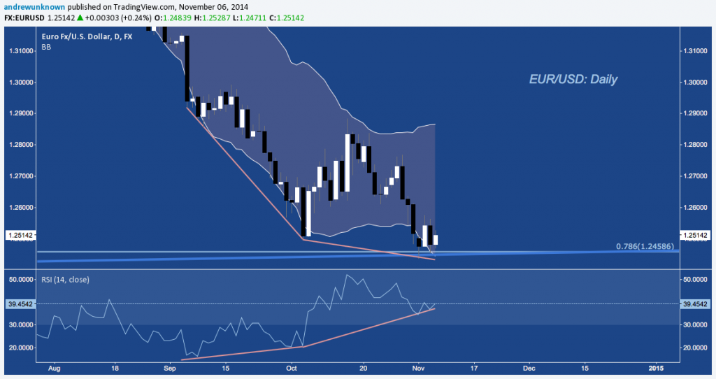 EURUSD - Daily - 11:06:14