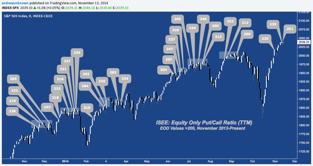 ISEE Put/Call Ratio