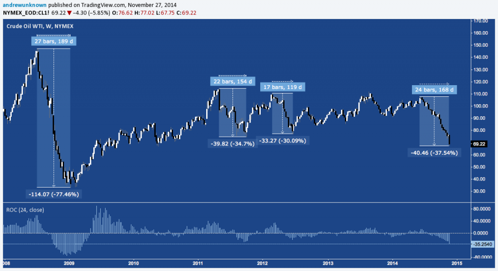Thanksgiving Day Massacre: Crude Oil Plummets